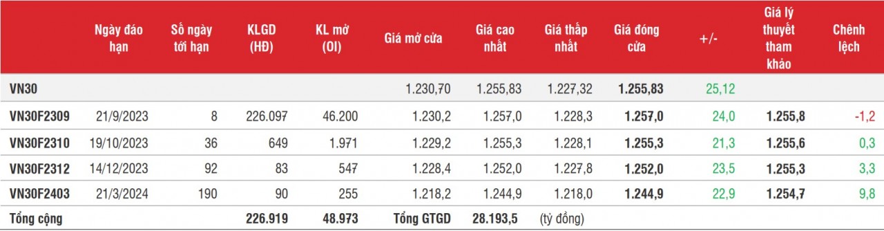 Chứng khoán phái sinh: Các hợp đồng tăng mạnh trở lại, thanh khoản cải thiện