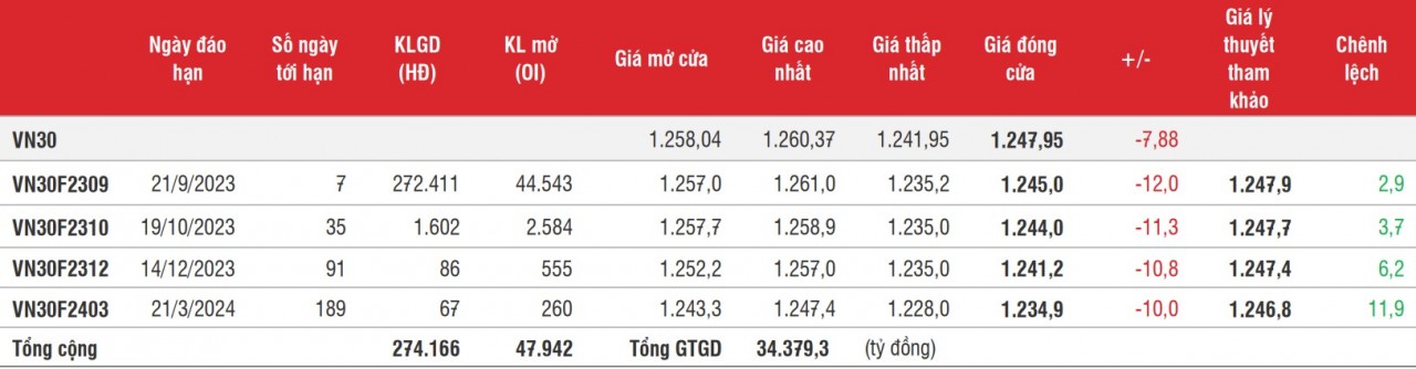 Chứng khoán phái sinh: Thanh khoản vẫn tăng, nhưng các hợp đồng quay lại giá đỏ