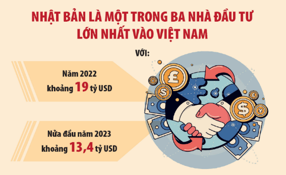Dư địa rộng mở cho hợp tác kinh tế Việt Nam - Nhật Bản