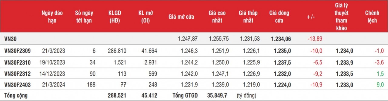 Chứng khoán phái sinh: Áp lực giảm duy trì, các hợp đồng đóng cửa trong sắc đỏ