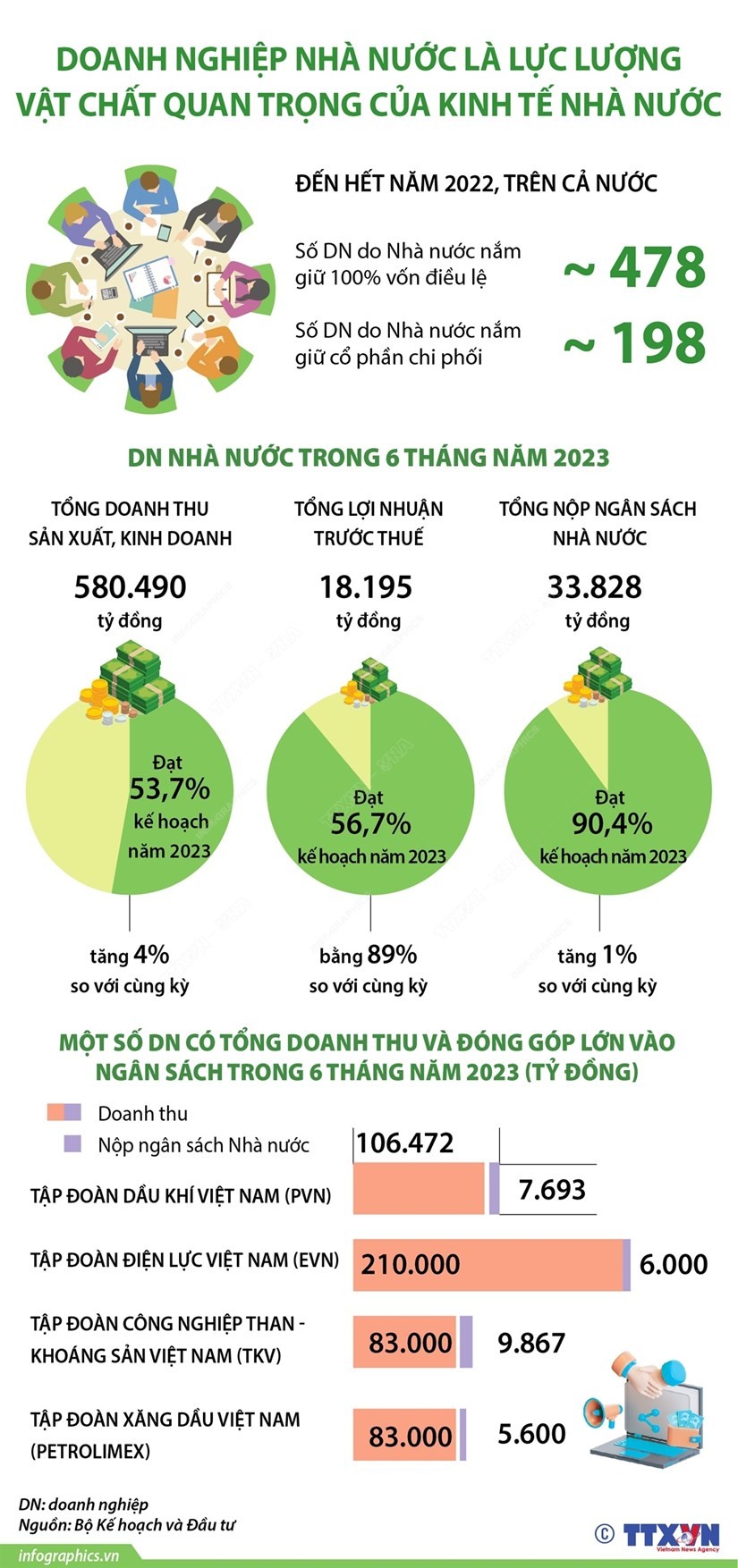 Doanh nghiệp nhà nước là lực lượng vật chất quan trọng của kinh tế nhà nước