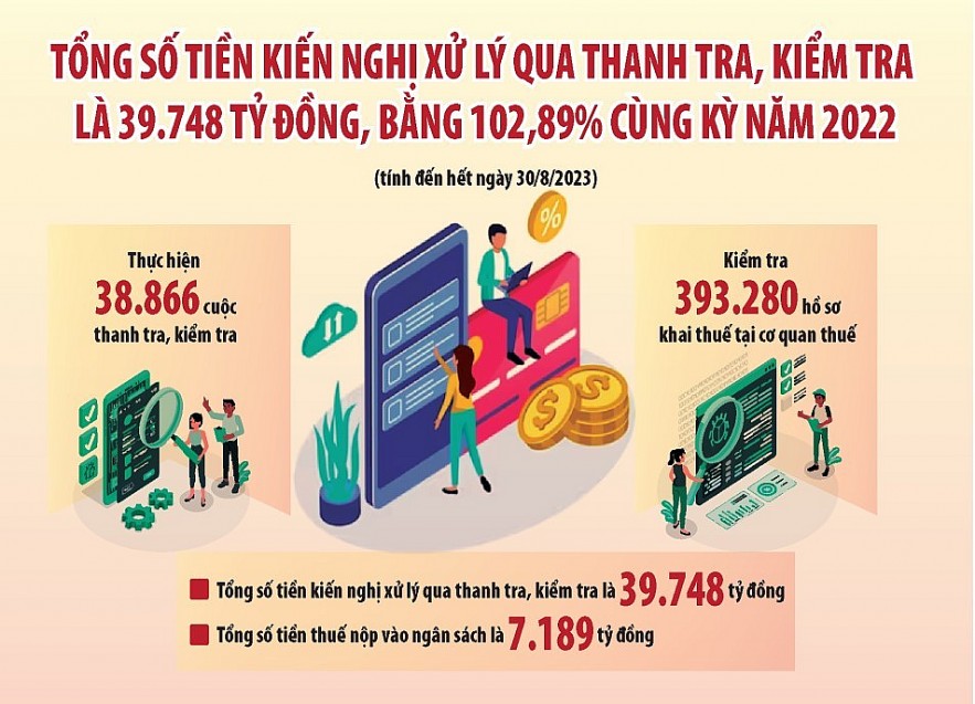 Chống thất thu thuế qua kiểm tra chuyên ngành doanh nghiệp