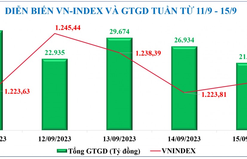 Diễn biến chứng khoán, tỷ giá, giá vàng tuần qua
