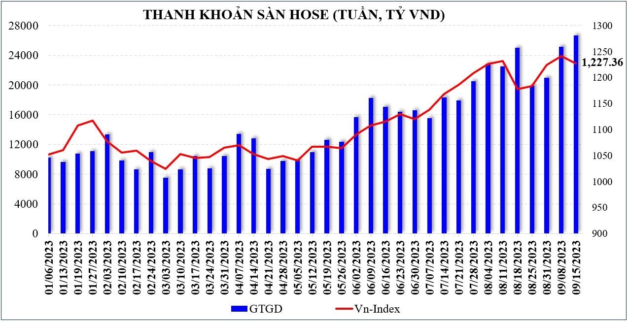 Thị trường chứng khoán: Khả năng sẽ có nhịp bắt đáy nhờ giá giảm và dòng tiền tốt?