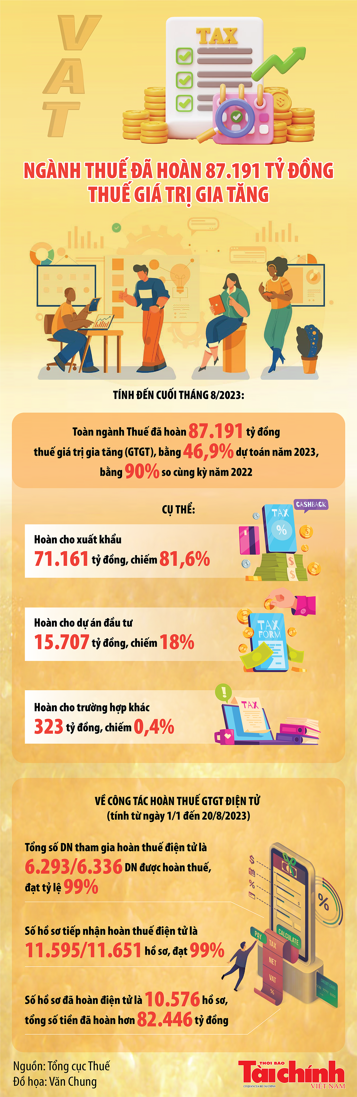 Inforgraphics: Ngành Thuế đã hoàn 87.191 tỷ đồng thuế giá trị gia tăng