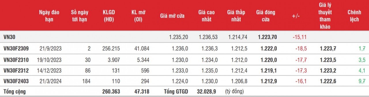 Chứng khoán phái sinh: Bên bán gia tăng, các hợp đồng giảm khá sâu