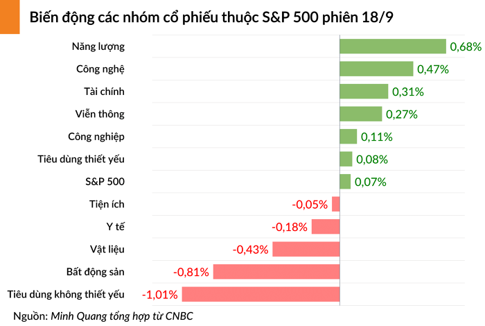 Chứng khoán thế giới biến động mạnh trước thềm cuộc họp chính sách của Fed