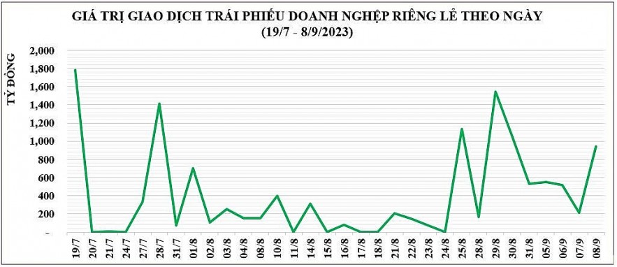 Chuyển biến tích cực trên thị trường trái phiếu doanh nghiệp riêng lẻ thứ cấp