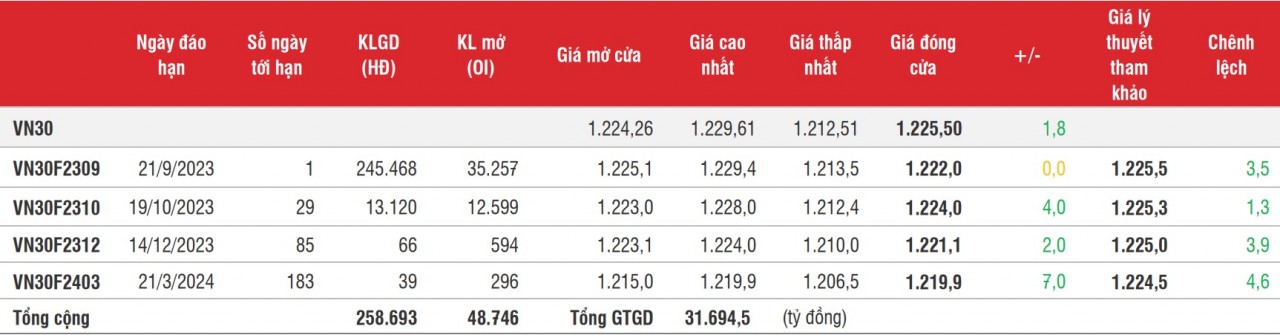 Chứng khoán phái sinh: Hợp đồng tháng hiện tại đi ngang