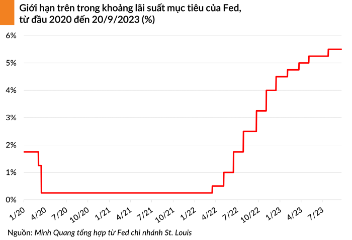 Chứng khoán thế giới biến động trái chiều sau quyết định của Fed