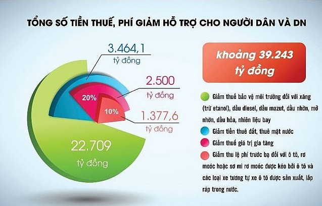 Giảm thuế, phí thúc đẩy tiêu dùng và tăng trưởng kinh tế