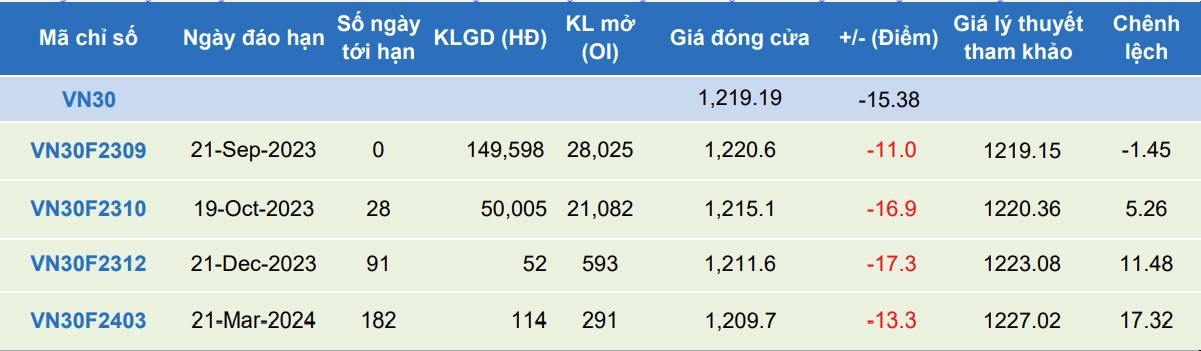 Chứng khoán phái sinh: Các hợp đồng quay đầu giảm điểm