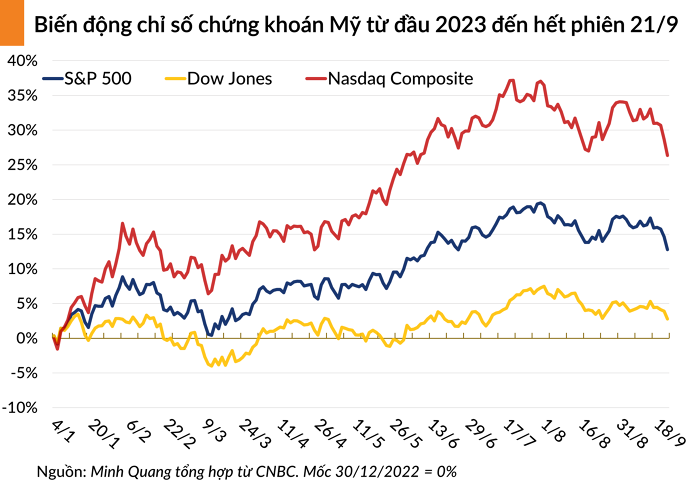 Chứng khoán Mỹ giảm sâu, S&P 500 có phiên giao dịch tồi tệ nhất kể từ tháng 3