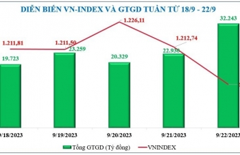 Diễn biến chứng khoán, tỷ giá, giá vàng tuần qua