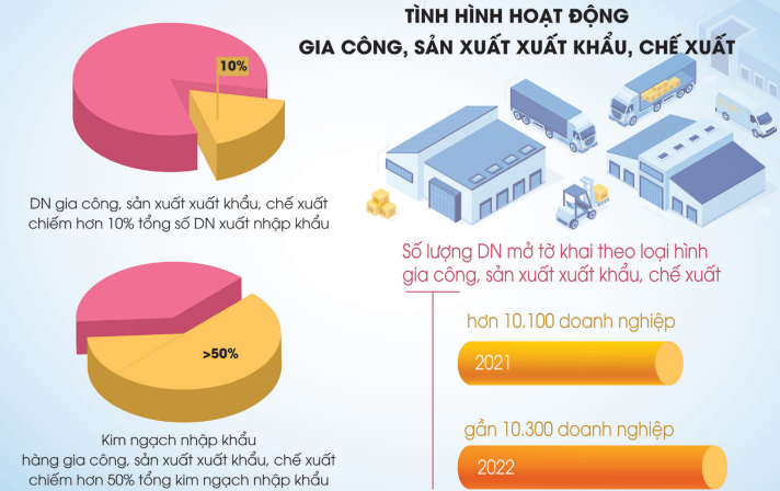 Kết nối dữ liệu hải quan để tối ưu hiệu quả quản lý doanh nghiệp chế xuất