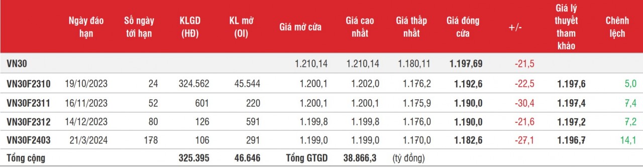 Chứng khoán phái sinh: Các hợp đồng giảm mạnh, thanh khoản tăng vọt