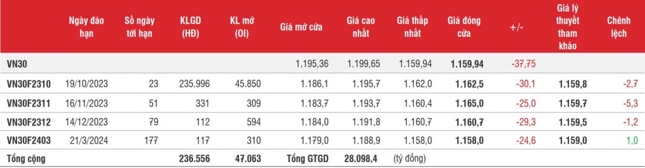 Chứng khoán phái sinh: Thêm một phiên giảm mạnh, nhưng nhẹ hơn chỉ số cơ sở