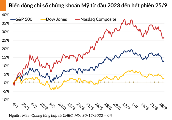 Chứng khoán  Mỹ chấm dứt chuỗi 4 ngày giảm điểm