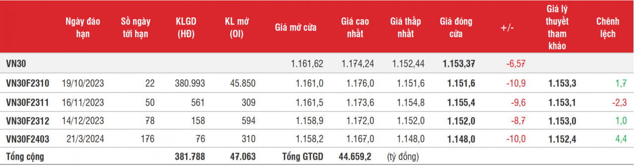 Chứng khoán phái sinh: Các hợp đồng nối dài đà giảm, thanh khoản bật tăng mạnh