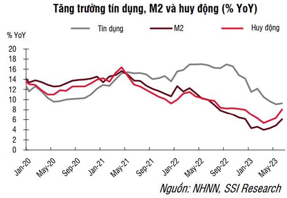 SSI Research: Việc thực hiện nghiệp vụ phát hành tín phiếu có thể được coi là tích cực