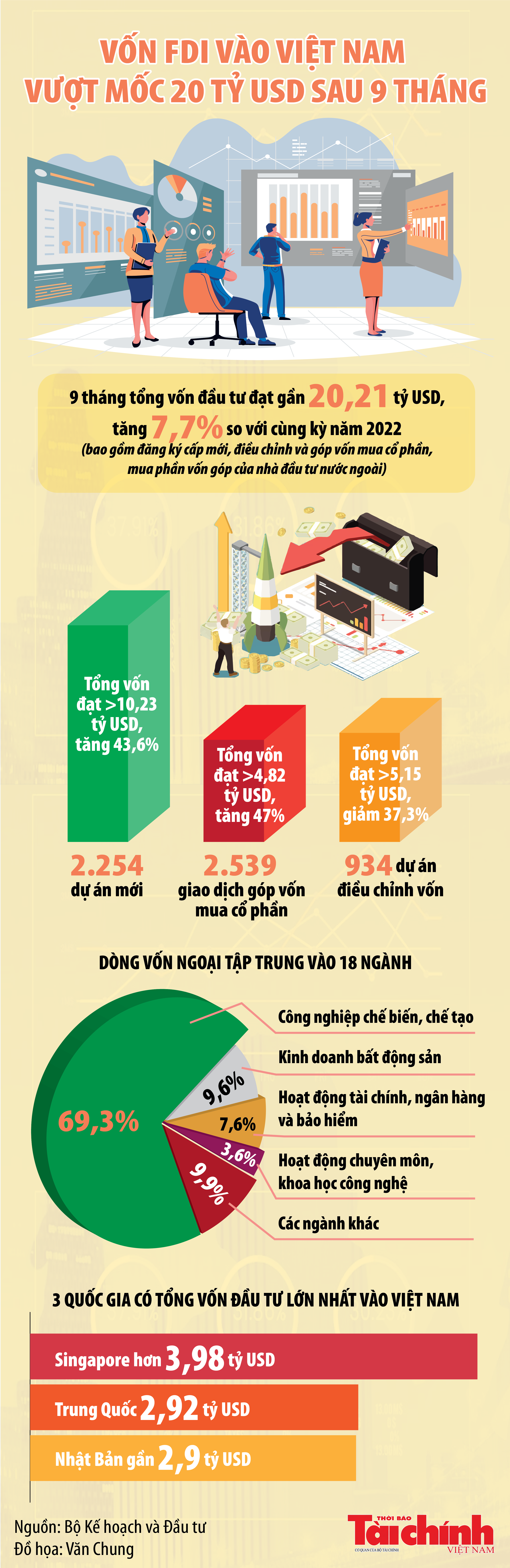 Inforgraphics: 102 quốc gia đang đầu tư vào Việt Nam với số vốn đạt gần 20,21 tỷ USD