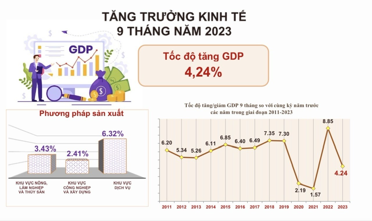 Tăng trưởng GDP 9 tháng đạt 4,24%, cách xa mức trước đại dịch
