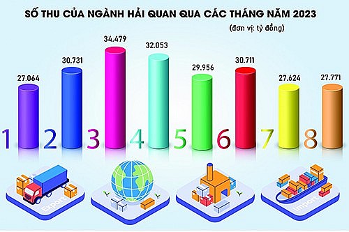 Xuất nhập khẩu giảm tác động mạnh đến số thu ngân sách