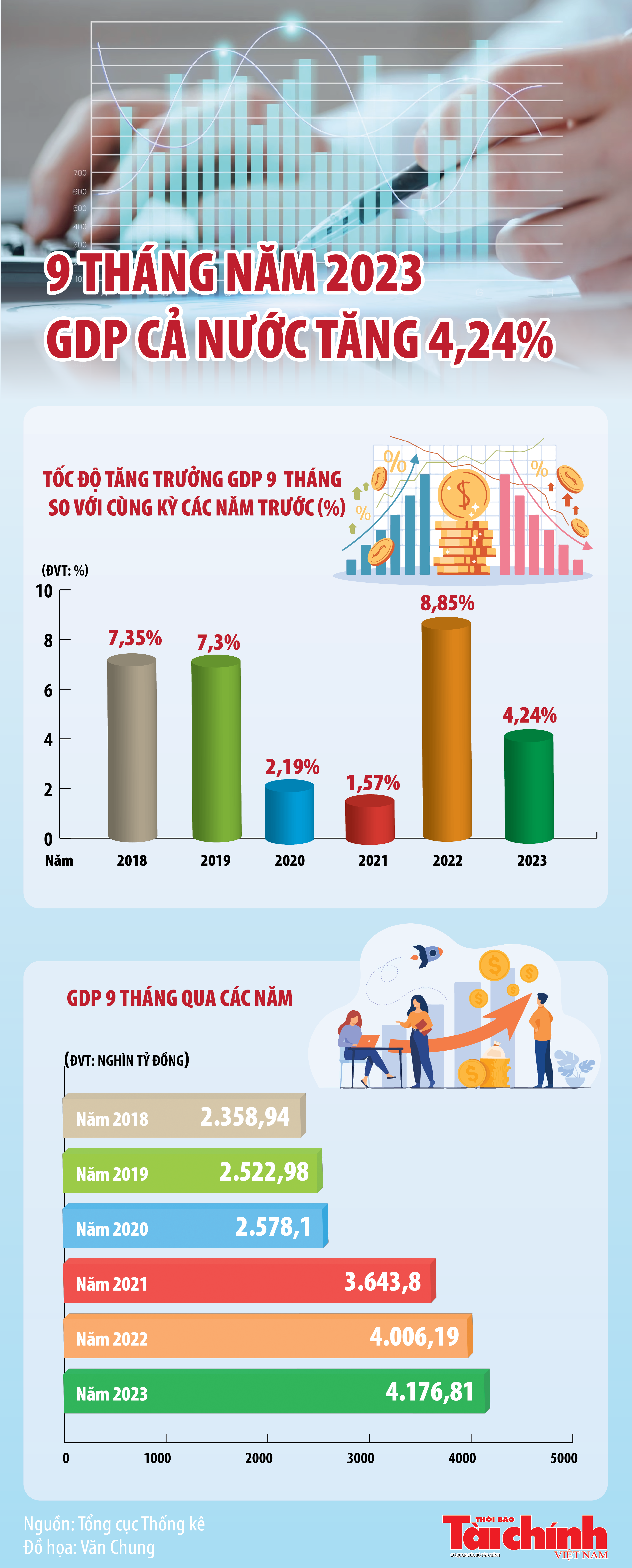 Inforgraphics: Tổng sản phẩm trong nước 9 tháng 2023 tăng 4,24%
