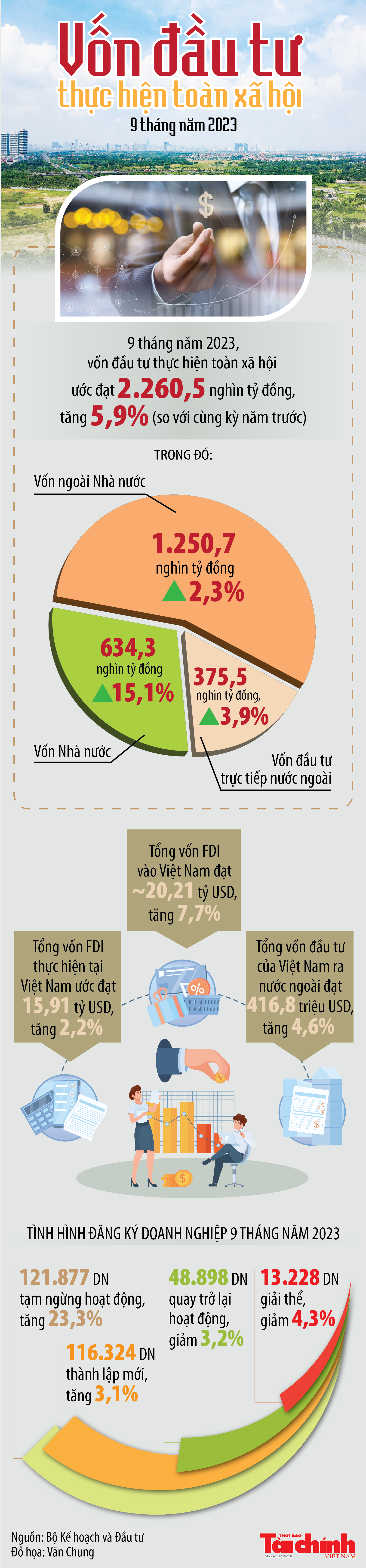 Vốn đầu tư thực hiện toàn xã hội ước đạt hơn 2.260 nghìn tỷ đồng