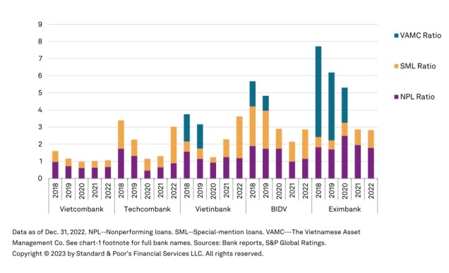 S&P: Techcombank tiếp tục dẫn đầu về vị thế vốn, xếp hạng tín dụng ổn định