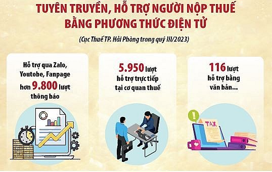 Các cục thuế tuyên truyền, hỗ trợ hiệu quả người nộp thuế nhờ áp dụng công nghệ