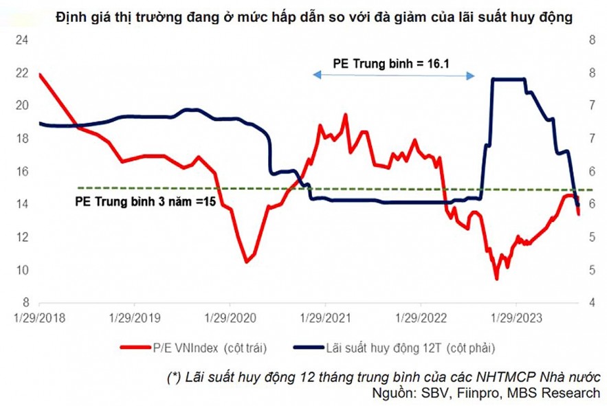 Cơ hội tích lũy dài hạn khi định giá thị trường đã trở nên hấp dẫn hơn