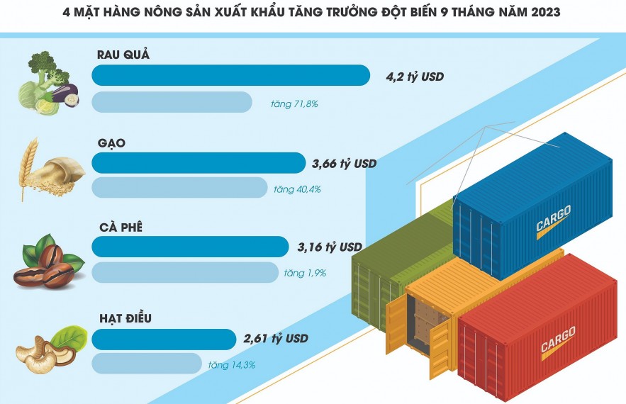 Cơ quan hải quan hỗ trợ tích cực cho xuất khẩu nông sản