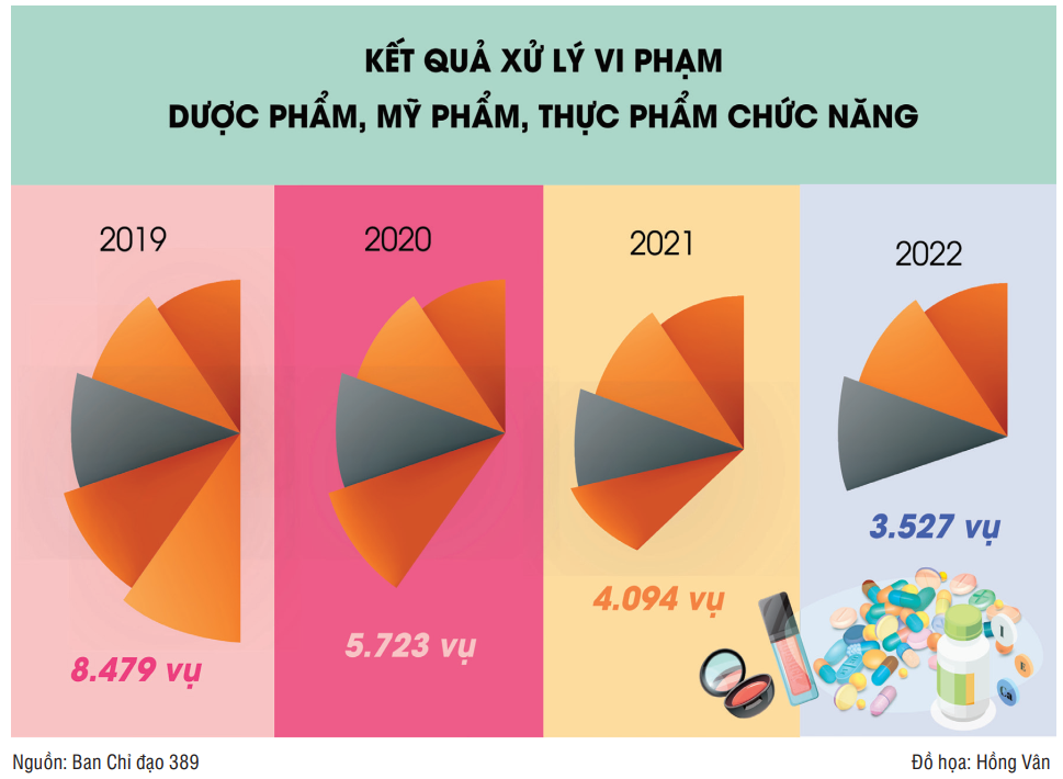 Phối hợp liên ngành chống buôn lậu dược phẩm, mỹ phẩm, thực phẩm chức năng