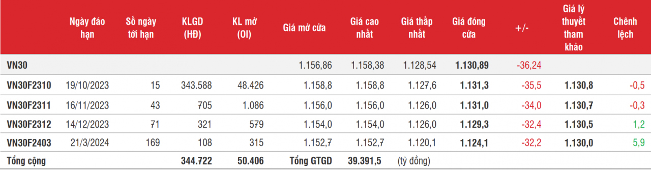 Chứng khoán phái sinh: Các hợp đồng giảm điểm sâu, thanh khoản tăng mạnh