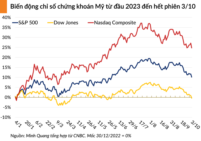 Chứng khoán Âu - Mỹ mất đà trước lo ngại về lãi suất tăng cao