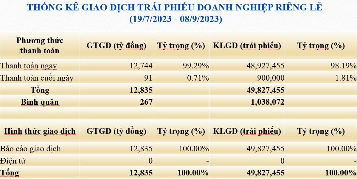 Thị trường trái phiếu doanh nghiệp riêng lẻ xuất hiện những điểm sáng