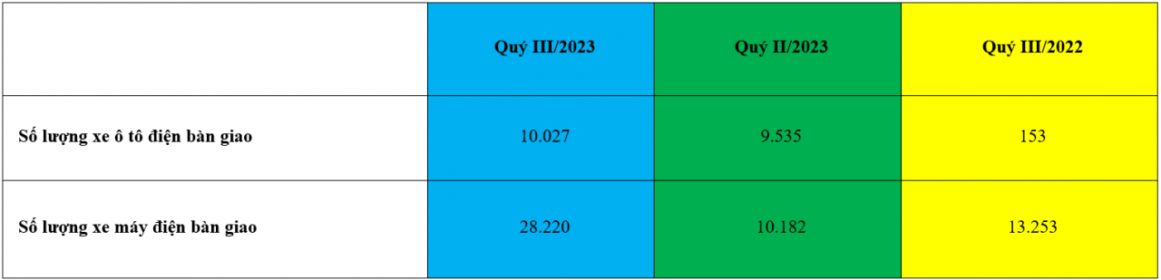 VinFast bàn giao hơn 10.000 ô tô điện trong quý III/2023