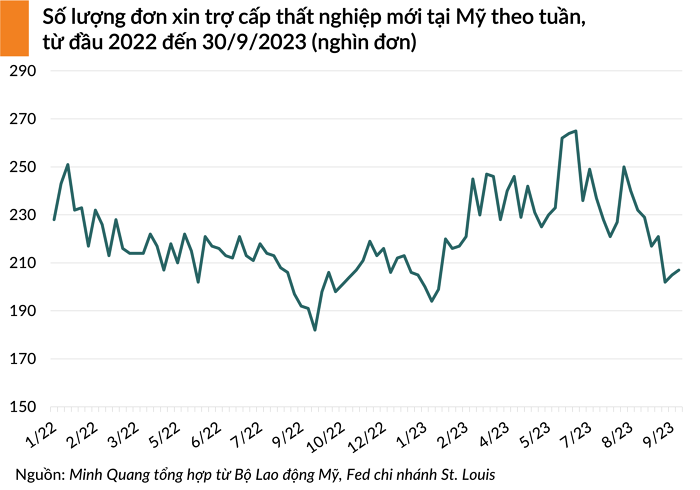 Chứng khoán Mỹ giảm điểm dù thị trường lao động có dấu hiệu hạ nhiệt