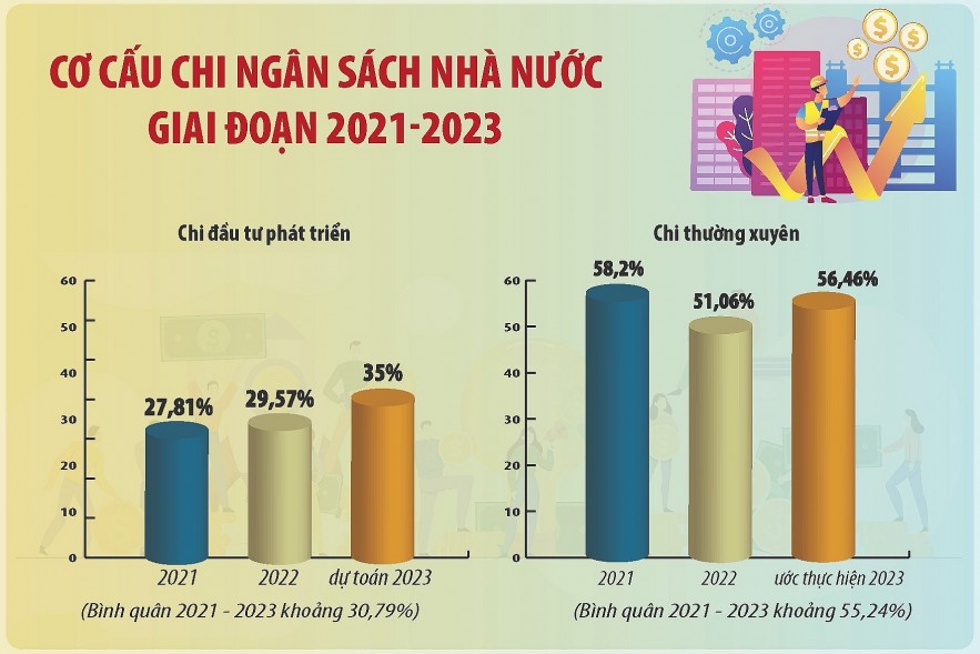 Cơ cấu lại ngân sách vì mục tiêu phát triển đất nước | Thời báo