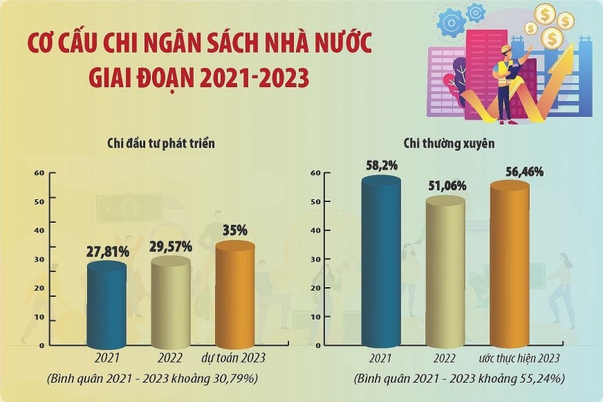 Cơ cấu lại ngân sách vì mục tiêu phát triển đất nước