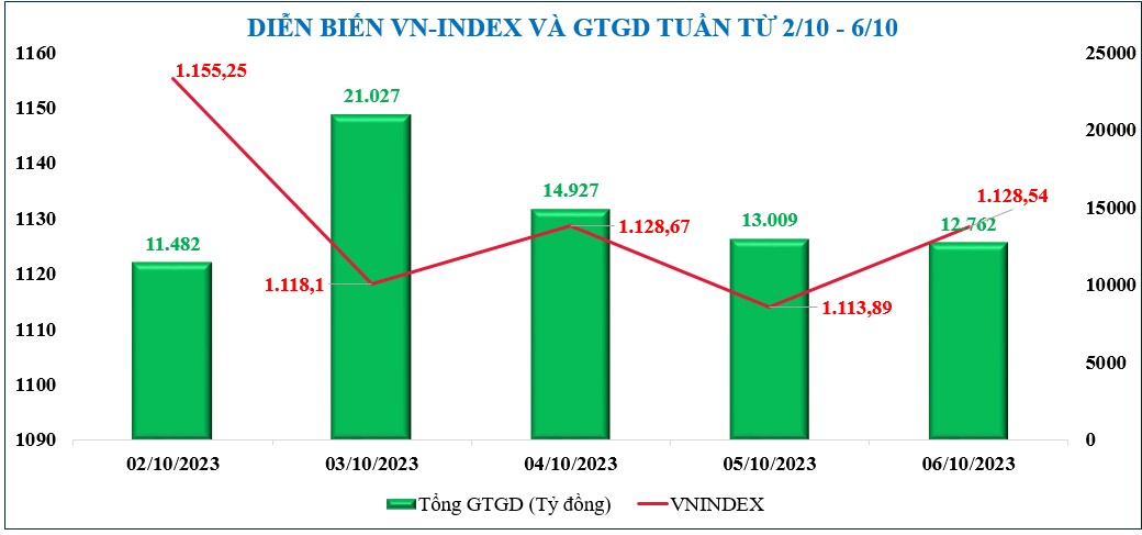 Diễn biến chứng khoán, tỷ giá, giá vàng tuần qua