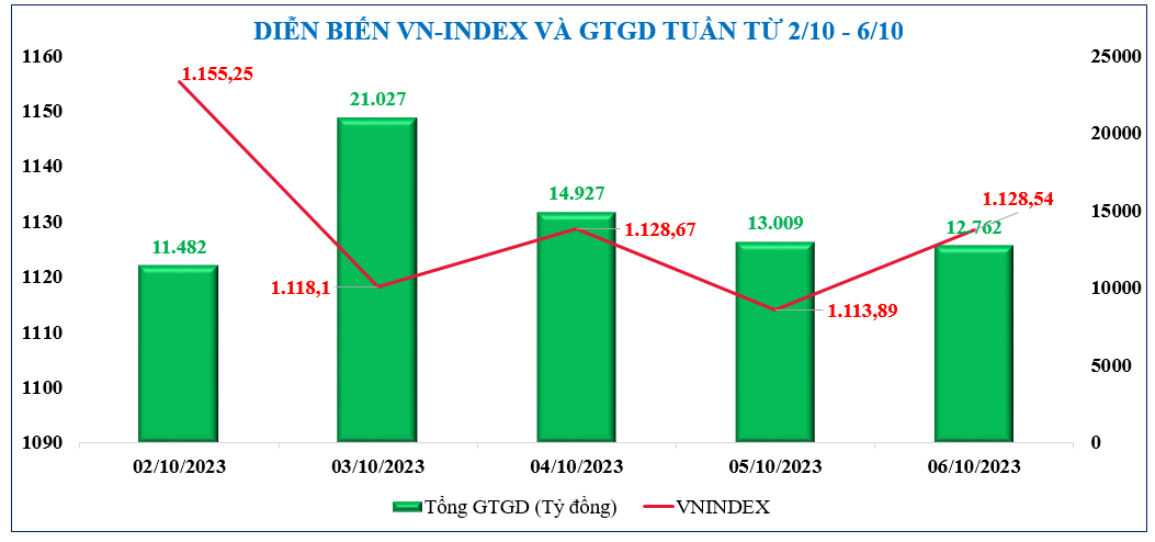 Diễn biến chứng khoán, tỷ giá, giá vàng tuần qua