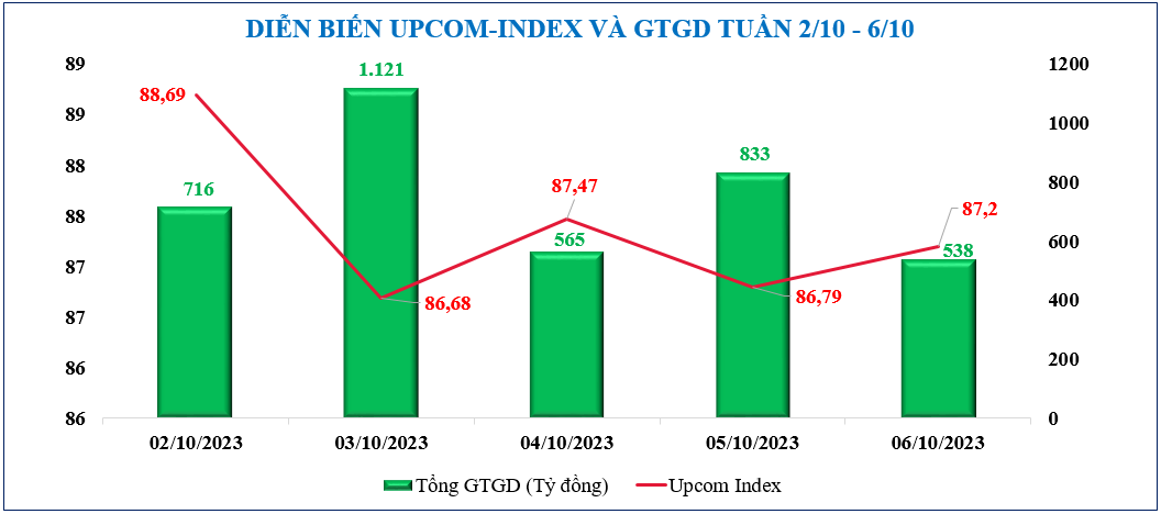 Diễn biến chứng khoán, tỷ giá, giá vàng tuần qua