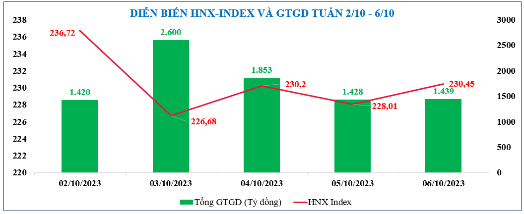 Diễn biến chứng khoán, tỷ giá, giá vàng tuần qua