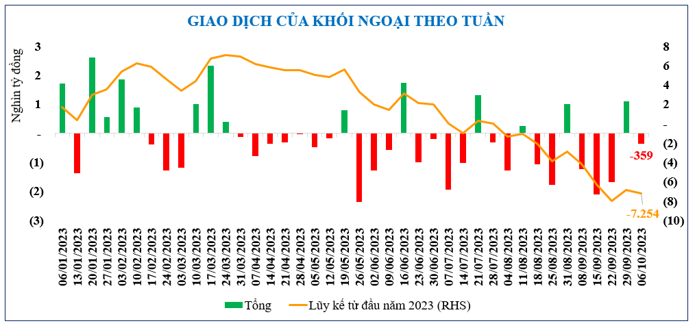 Diễn biến chứng khoán, tỷ giá, giá vàng tuần qua