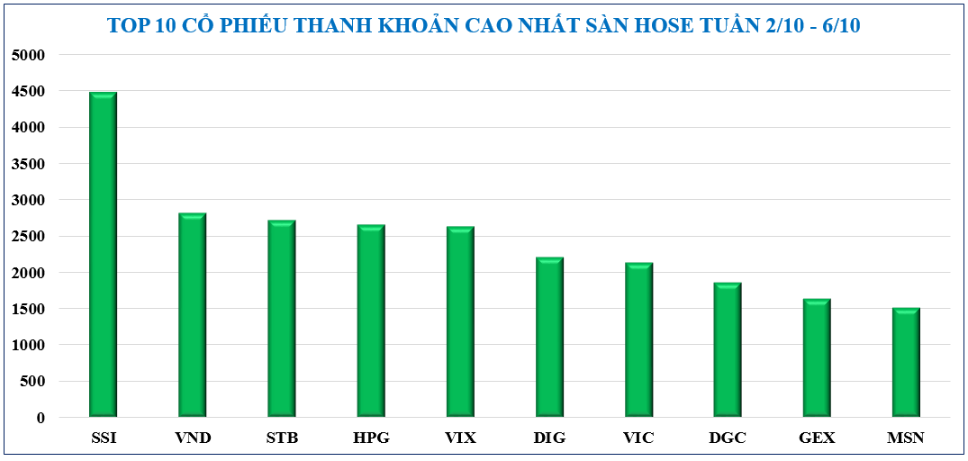 Diễn biến chứng khoán, tỷ giá, giá vàng tuần qua