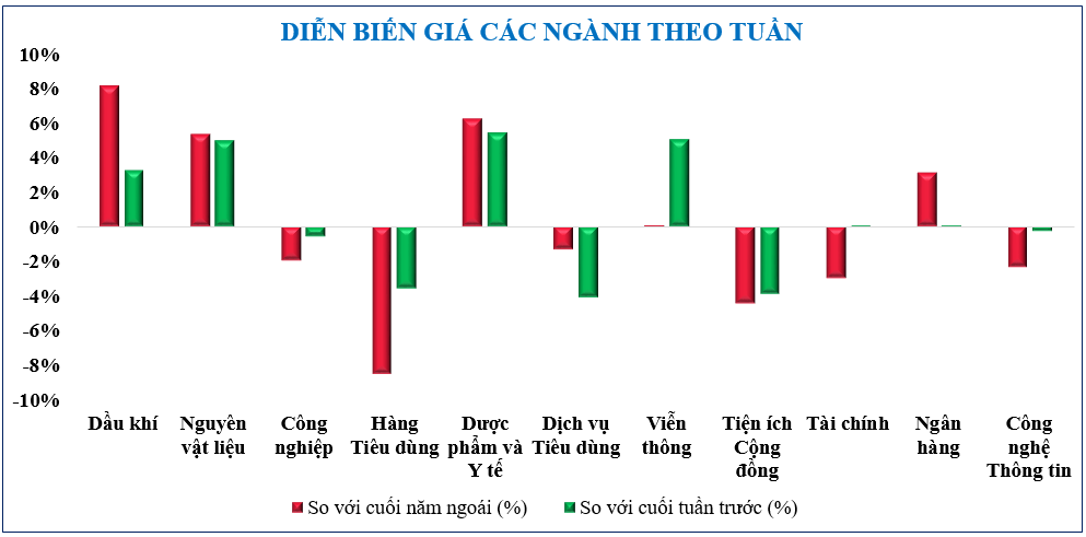 Diễn biến chứng khoán, tỷ giá, giá vàng tuần qua