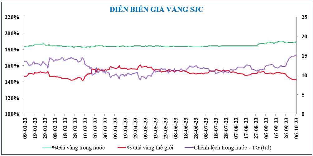 Diễn biến chứng khoán, tỷ giá, giá vàng tuần qua