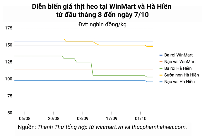 Ngày 7/10: Giá heo hơi giảm trên diện rộng, heo thịt không đổi